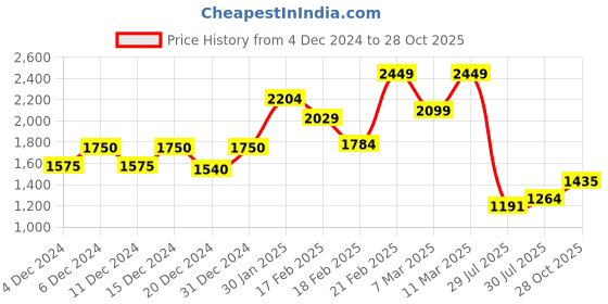ajio.com truebrowns Floral Print V-Neck Blouse truebrowns Price History Graph from 4 Dec 2024 to 28 Oct 2025