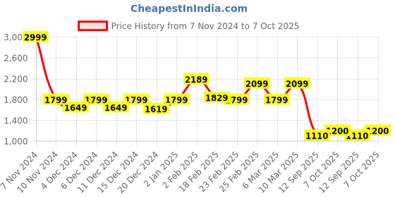 ajio.com truebrowns Men Long Kurta truebrowns Price History Graph from 7 Nov 2024 to 7 Oct 2025