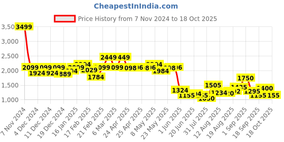 ajio.com truebrowns Men Nehru jacket truebrowns Price History Graph from 7 Nov 2024 to 18 Oct 2025