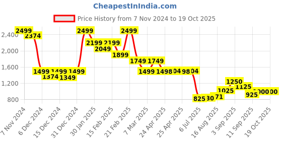ajio.com truebrowns Men Regular Fit Long Kurta with Mandarin Collar truebrowns Price History Graph from 7 Nov 2024 to 18 Oct 2025