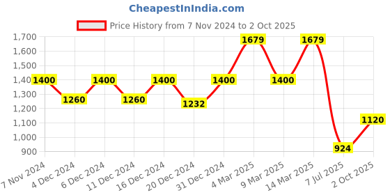 ajio.com truebrowns Men Regular Fit Long Kurta with Side Pocket truebrowns Price History Graph from 7 Nov 2024 to 2 Oct 2025