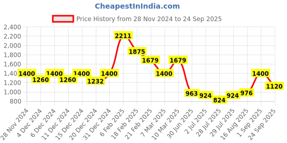 ajio.com truebrowns Men Regular Fit Long Kurta with Side Pocket truebrowns Price History Graph from 28 Nov 2024 to 24 Sep 2025