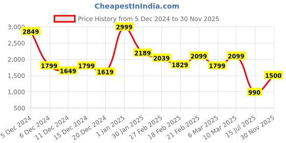ajio.com truebrowns Men Regular Fit Short Kurta with Mandarin Collar truebrowns Price History Graph from 5 Dec 2024 to 30 Nov 2025