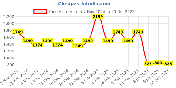 ajio.com truebrowns Men Straight Fit Pants truebrowns Price History Graph from 7 Nov 2024 to 20 Oct 2025