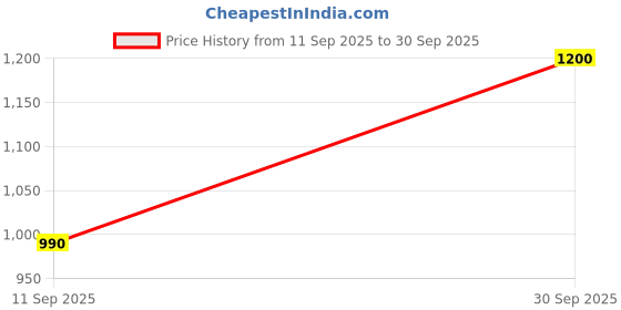 ajio.com truebrowns Men Tie-Up Gold Plated Chain Rakhi truebrowns Price History Graph from 11 Sep 2025 to 30 Sep 2025