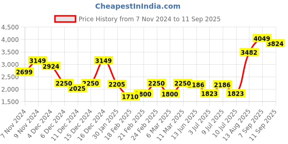ajio.com truebrowns Round-Neck Flared Kurta Set truebrowns Price History Graph from 7 Nov 2024 to 11 Sep 2025