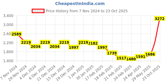 ajio.com truebrowns Round-Neck Kurta with Pants truebrowns Price History Graph from 7 Nov 2024 to 23 Oct 2025