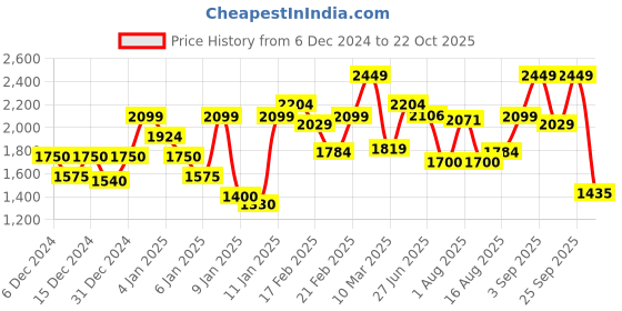 ajio.com truebrowns Solid Angrakha Kurta truebrowns Price History Graph from 6 Dec 2024 to 22 Oct 2025