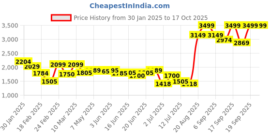 ajio.com truebrowns Solid Pant-Suit Set truebrowns Price History Graph from 30 Jan 2025 to 16 Oct 2025
