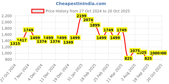 ajio.com truebrowns Solid Short Kurta truebrowns Price History Graph from 27 Oct 2024 to 20 Oct 2025