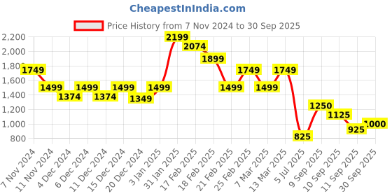 ajio.com truebrowns Solid Short Kurta truebrowns Price History Graph from 7 Nov 2024 to 30 Sep 2025