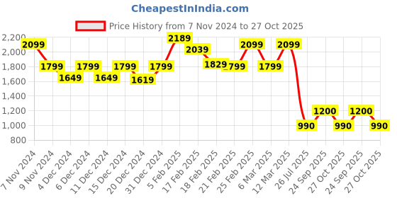 ajio.com truebrowns Solid Short Kurta truebrowns Price History Graph from 7 Nov 2024 to 27 Oct 2025