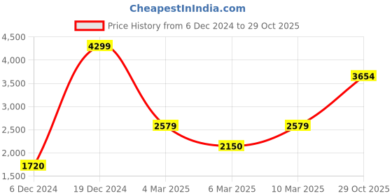 ajio.com truebrowns Straight Kurta & Pants Set truebrowns Price History Graph from 6 Dec 2024 to 29 Oct 2025