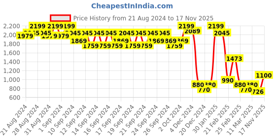 ajio.com truebrowns V-neck Slip-On Blouse truebrowns Price History Graph from 21 Aug 2024 to 17 Nov 2025