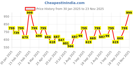 ajio.com truebrowns Women Basic Leggings truebrowns Price History Graph from 30 Jan 2025 to 23 Nov 2025