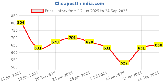 ajio.com truebrowns Women Cotton Blend Short Kurta truebrowns Price History Graph from 12 Jun 2025 to 24 Sep 2025