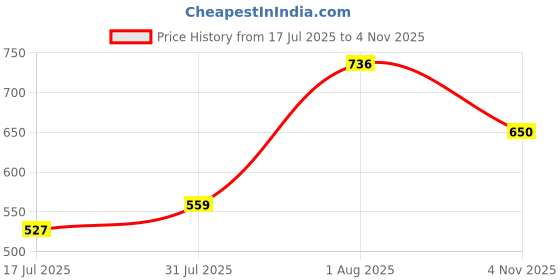 ajio.com truebrowns Women Cotton Blend Short Kurta truebrowns Price History Graph from 17 Jul 2025 to 4 Nov 2025