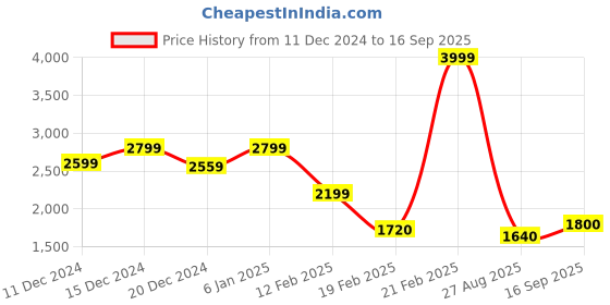 ajio.com truebrowns Women Fancy Earrings truebrowns Price History Graph from 11 Dec 2024 to 16 Sep 2025