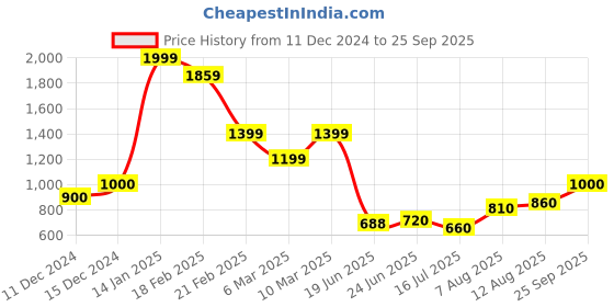 ajio.com truebrowns Women Ikat Print Blouse truebrowns Price History Graph from 11 Dec 2024 to 25 Sep 2025