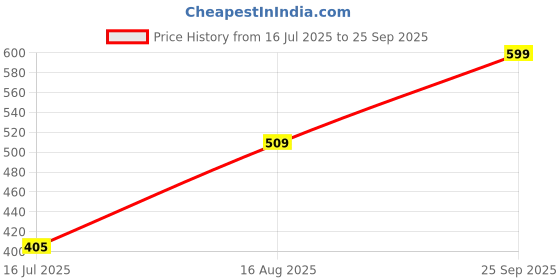 ajio.com truebrowns Women Mid-Rise City Shorts truebrowns Price History Graph from 16 Jul 2025 to 25 Sep 2025