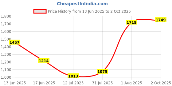 ajio.com truebrowns Women Regular Fit Dress truebrowns Price History Graph from 13 Jun 2025 to 2 Oct 2025