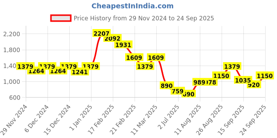 ajio.com truebrowns Women Scoop-Neck Back-Open Blouse truebrowns Price History Graph from 29 Nov 2024 to 24 Sep 2025