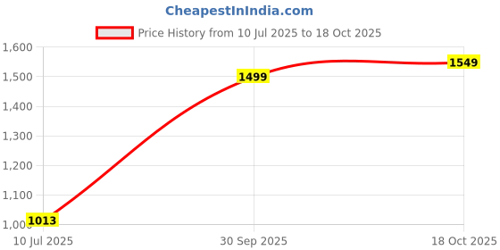 ajio.com truebrowns Women Sleeveless Shift dress truebrowns Price History Graph from 10 Jul 2025 to 18 Oct 2025