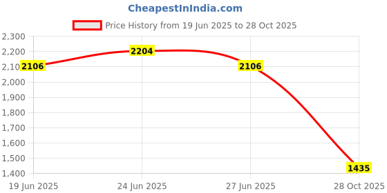 ajio.com truebrowns Women V-Neck A-Line Dress truebrowns Price History Graph from 19 Jun 2025 to 28 Oct 2025