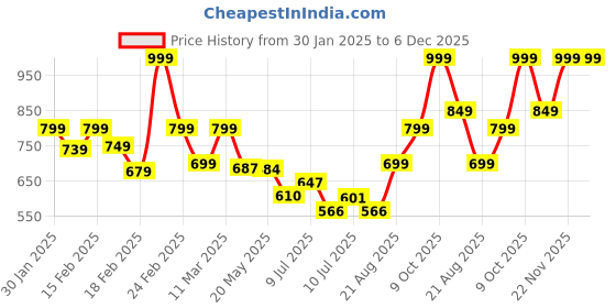 ajio.com truebrowns Women Woolen Leggings truebrowns Price History Graph from 30 Jan 2025 to 5 Dec 2025