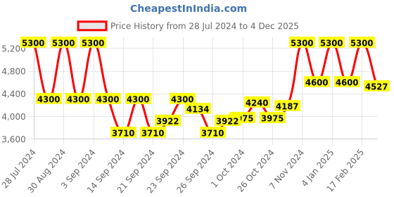 ajio.com truefitt & hill 1805 Aftershave Balm truefitt & hill Price History Graph from 28 Jul 2024 to 4 Dec 2025