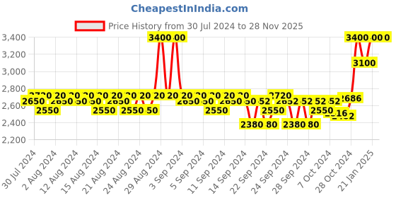 ajio.com truefitt & hill 1805 Cologne truefitt & hill Price History Graph from 30 Jul 2024 to 28 Nov 2025