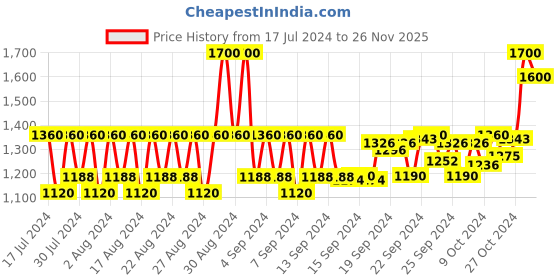 ajio.com truefitt & hill Authentic No10 Finest Shaving Cream truefitt & hill Price History Graph from 17 Jul 2024 to 26 Nov 2025