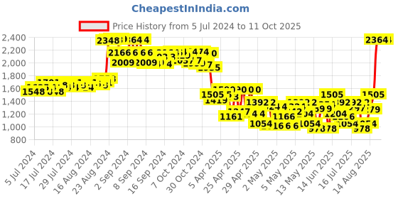 ajio.com truffle collection Ankle-Length Boots with Zip Closure truffle collection Price History Graph from 5 Jul 2024 to 10 Oct 2025