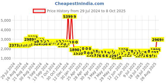 ajio.com truffle collection Ankle-Length Boots with Zip Closure truffle collection Price History Graph from 29 Jul 2024 to 8 Oct 2025
