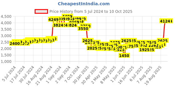 ajio.com truffle collection Ankle-Length Slip-On Boots truffle collection Price History Graph from 5 Jul 2024 to 10 Oct 2025