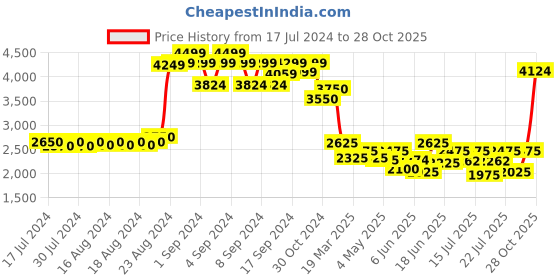 ajio.com truffle collection Ankle-Length Slip-On Boots truffle collection Price History Graph from 17 Jul 2024 to 28 Oct 2025