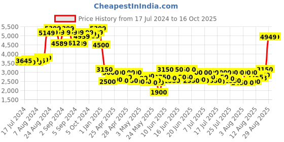 ajio.com truffle collection Ankle-Length Slip-On Boots truffle collection Price History Graph from 17 Jul 2024 to 15 Oct 2025