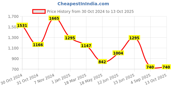 ajio.com truffle collection Boys Sneakers with PU upper truffle collection Price History Graph from 30 Oct 2024 to 13 Oct 2025