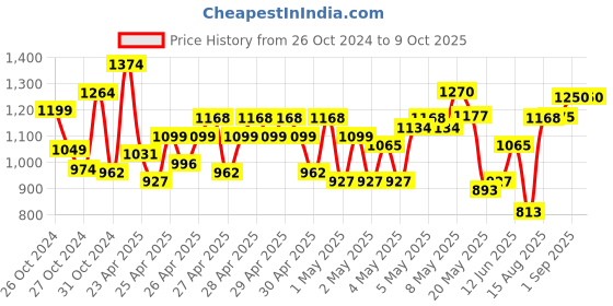 ajio.com truffle collection Canvas Shoes with Canvas upper truffle collection Price History Graph from 26 Oct 2024 to 9 Oct 2025