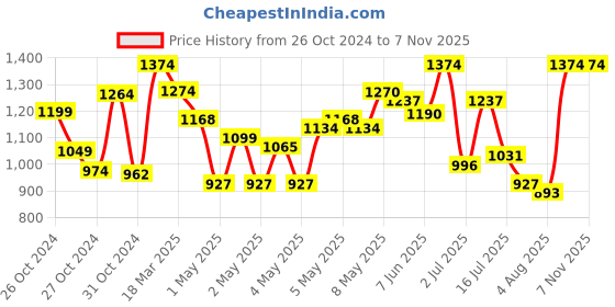 ajio.com truffle collection Canvas Shoes with Canvas upper truffle collection Price History Graph from 26 Oct 2024 to 6 Nov 2025