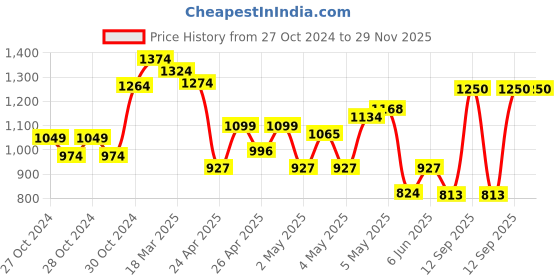 ajio.com truffle collection Canvas Shoes with Canvas upper truffle collection Price History Graph from 27 Oct 2024 to 28 Nov 2025