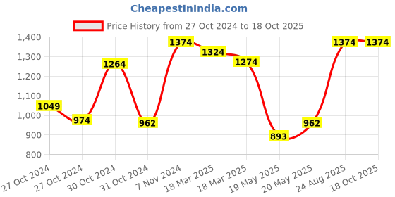 ajio.com truffle collection Canvas Shoes with Canvas upper truffle collection Price History Graph from 27 Oct 2024 to 17 Oct 2025