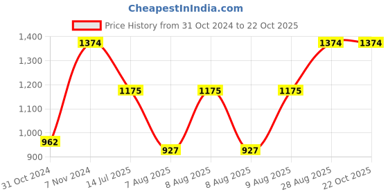 ajio.com truffle collection Canvas Shoes with Canvas upper truffle collection Price History Graph from 31 Oct 2024 to 21 Oct 2025
