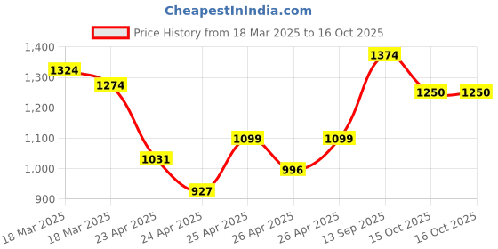 ajio.com truffle collection Canvas Shoes with Canvas upper truffle collection Price History Graph from 18 Mar 2025 to 16 Oct 2025
