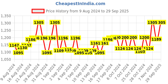 ajio.com truffle collection Chunky Heeled Sandals with Ankle Strap truffle collection Price History Graph from 9 Aug 2024 to 29 Sep 2025