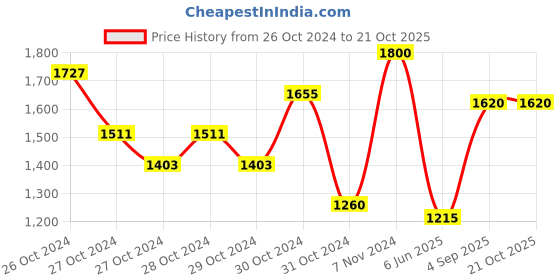ajio.com truffle collection Girl Canvas Shoes truffle collection Price History Graph from 26 Oct 2024 to 21 Oct 2025