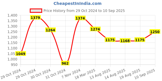 ajio.com truffle collection Girl Canvas Shoes truffle collection Price History Graph from 29 Oct 2024 to 10 Sep 2025