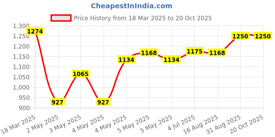 ajio.com truffle collection Girl Canvas Shoes truffle collection Price History Graph from 18 Mar 2025 to 20 Oct 2025