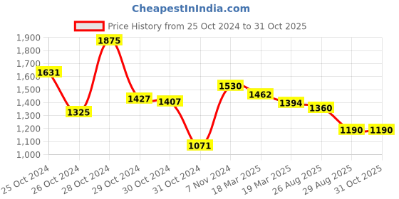 ajio.com truffle collection Girl Casual Shoes truffle collection Price History Graph from 25 Oct 2024 to 31 Oct 2025