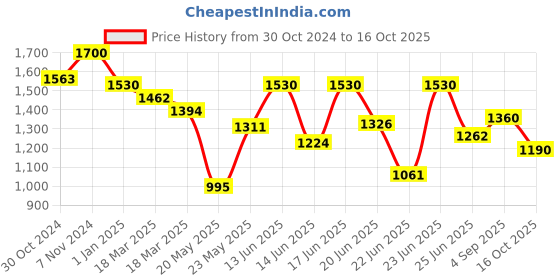 ajio.com truffle collection Girl Lace-Ups Shoes truffle collection Price History Graph from 30 Oct 2024 to 16 Oct 2025